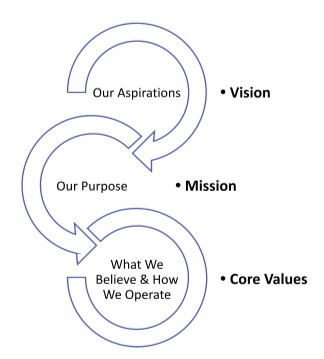 Three arrows pointing to vision, mission and core values