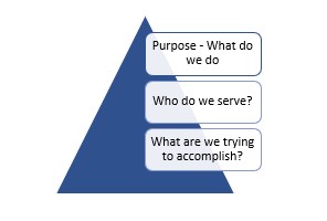 What are we trying to accomplish to our purpose?